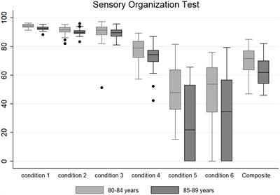 Normative Data for the NeuroCom® Sensory Organization Test in Subjects Aged 80–89 Years